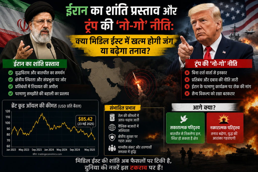 ईरान का शांति प्रस्ताव और ट्रंप की ‘नो-गो’ नीति: क्या मिडिल ईस्ट में खत्म होगी जंग या बढ़ेगा तनाव?