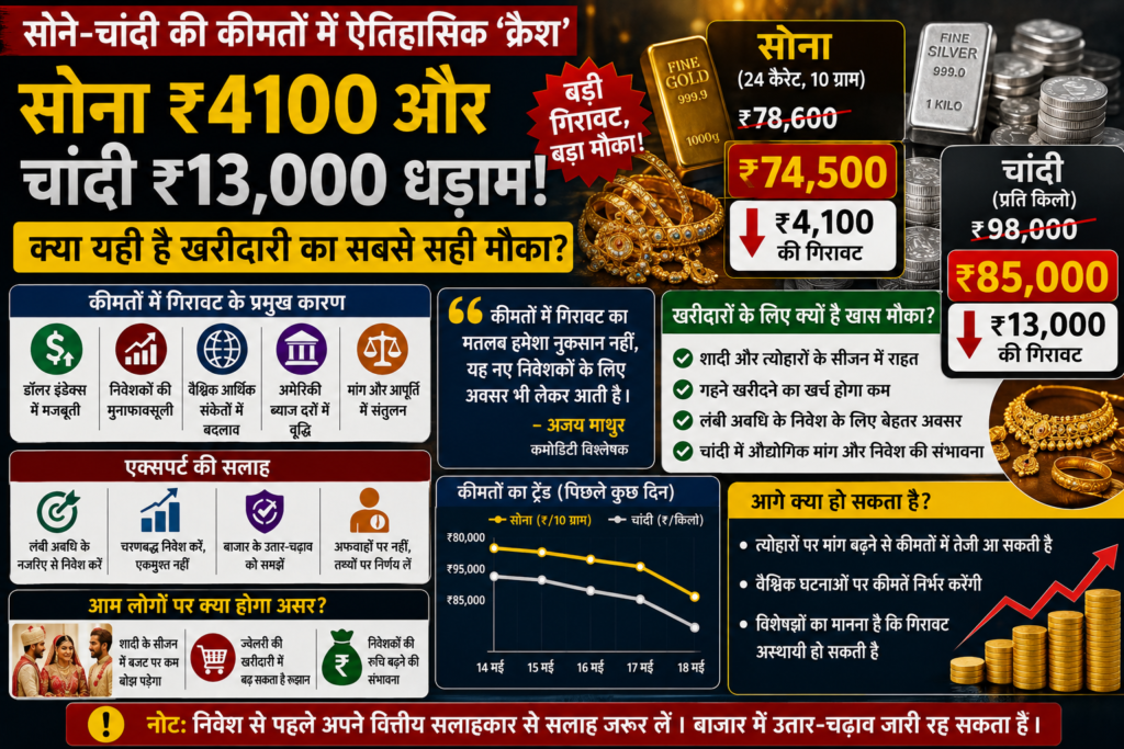 सोने-चांदी की कीमतों में ऐतिहासिक ‘क्रैश’: सोना ₹4100 और चांदी ₹13,000 धड़ाम, क्या अभी खरीदारी का सबसे सही मौका?