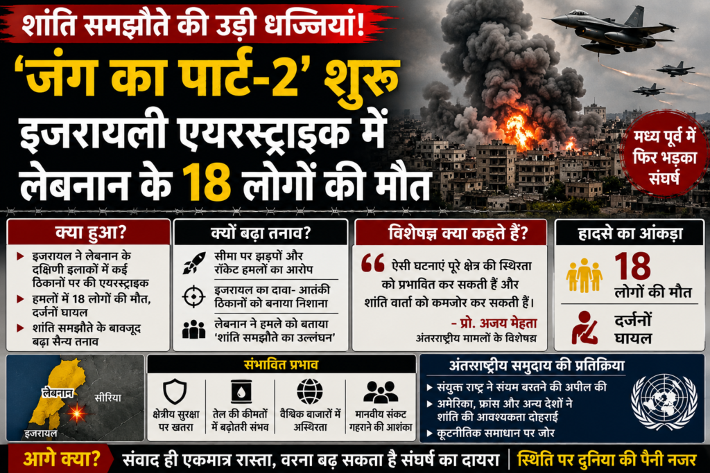 शांति समझौते की उड़ी धज्जियां! ‘जंग का पार्ट-2’ शुरू, इजरायली एयरस्ट्राइक में लेबनान के 18 लोगों की मौत